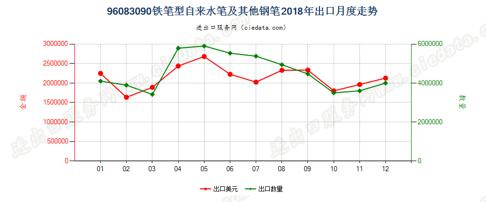 96083090铁笔型自来水笔及其他钢笔出口2018年月度走势图