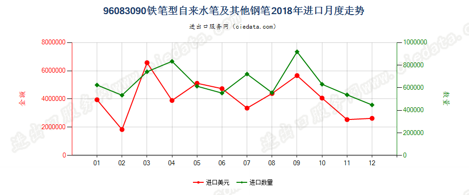 96083090铁笔型自来水笔及其他钢笔进口2018年月度走势图