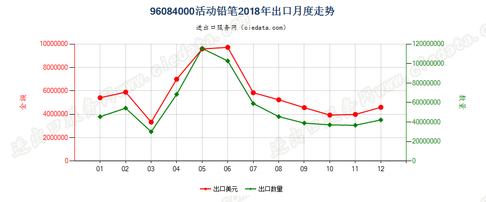 96084000活动铅笔出口2018年月度走势图