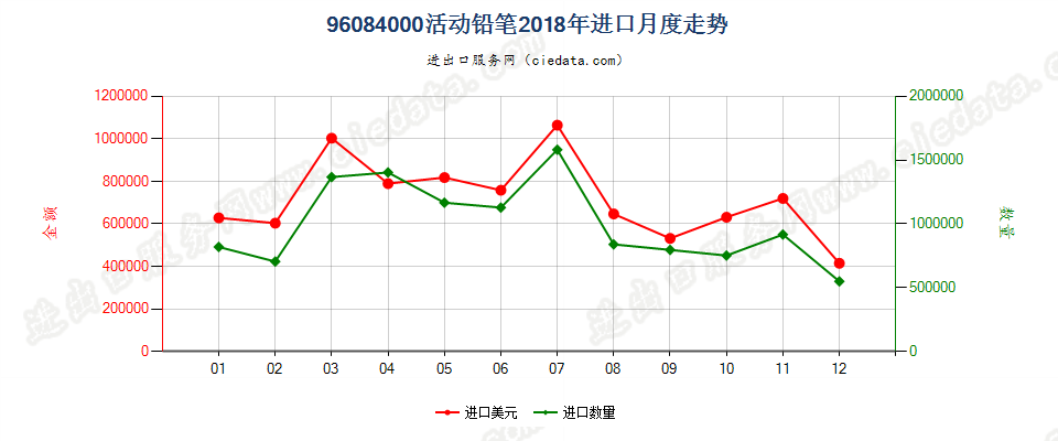 96084000活动铅笔进口2018年月度走势图