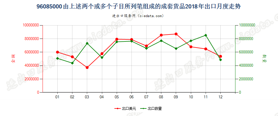 96085000由上述两个或多个子目所列笔组成的成套货品出口2018年月度走势图