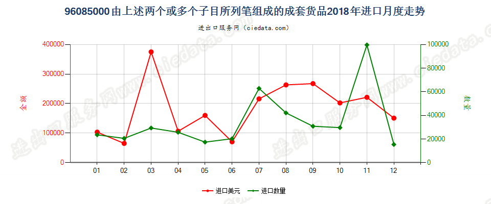 96085000由上述两个或多个子目所列笔组成的成套货品进口2018年月度走势图