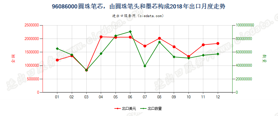 96086000圆珠笔芯，由圆珠笔头和墨芯构成出口2018年月度走势图