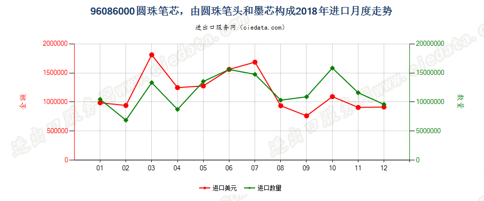 96086000圆珠笔芯，由圆珠笔头和墨芯构成进口2018年月度走势图