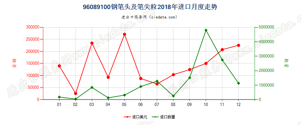 96089100钢笔头及笔尖粒进口2018年月度走势图