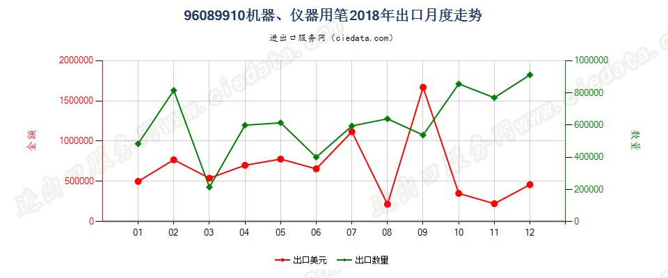 96089910机器、仪器用笔出口2018年月度走势图