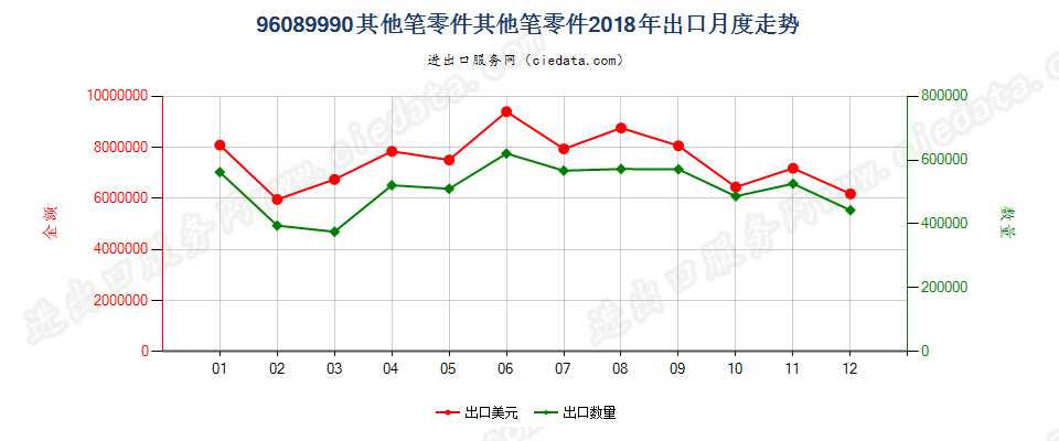 96089990其他笔零件其他笔零件出口2018年月度走势图