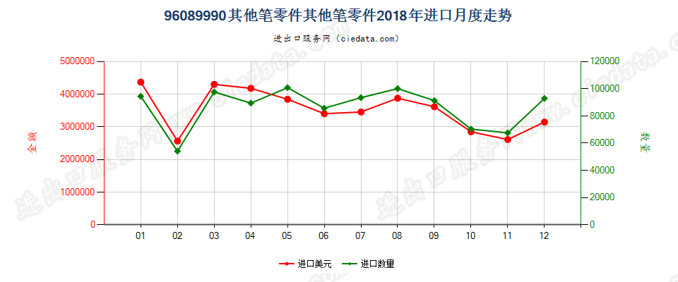 96089990其他笔零件其他笔零件进口2018年月度走势图