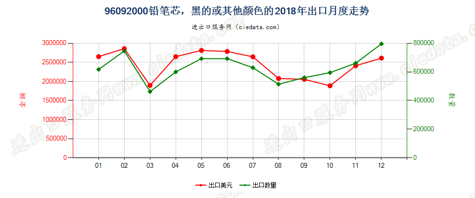 96092000铅笔芯，黑的或其他颜色的出口2018年月度走势图