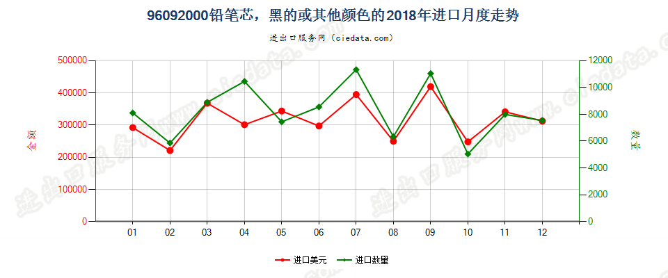 96092000铅笔芯，黑的或其他颜色的进口2018年月度走势图