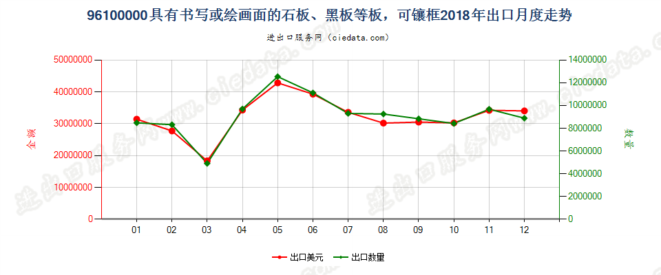 96100000具有书写或绘画面的石板、黑板等板，可镶框出口2018年月度走势图