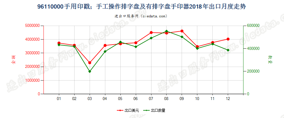 96110000手用印戳；手工操作排字盘及有排字盘手印器出口2018年月度走势图