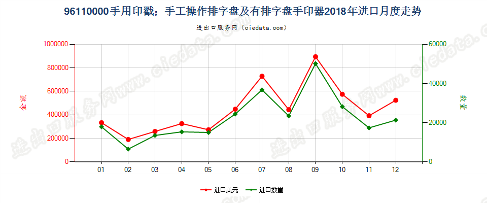 96110000手用印戳；手工操作排字盘及有排字盘手印器进口2018年月度走势图