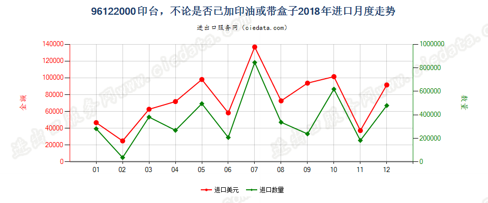 96122000印台，不论是否已加印油或带盒子进口2018年月度走势图