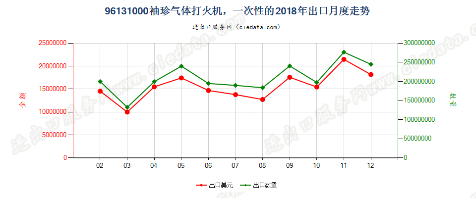 96131000袖珍气体打火机，一次性的出口2018年月度走势图