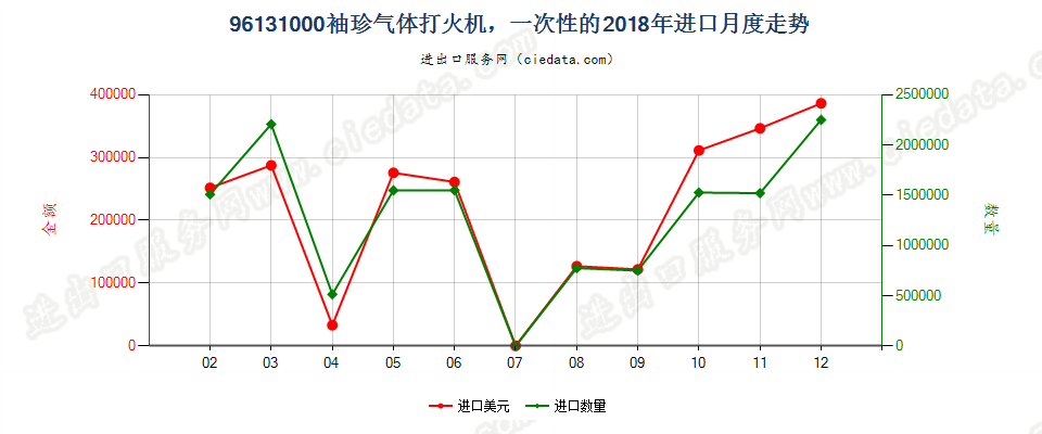 96131000袖珍气体打火机，一次性的进口2018年月度走势图