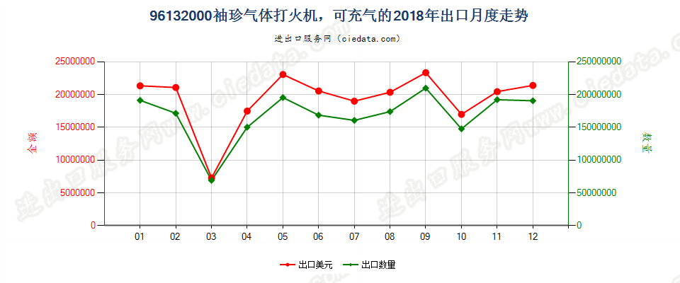 96132000袖珍气体打火机，可充气的出口2018年月度走势图