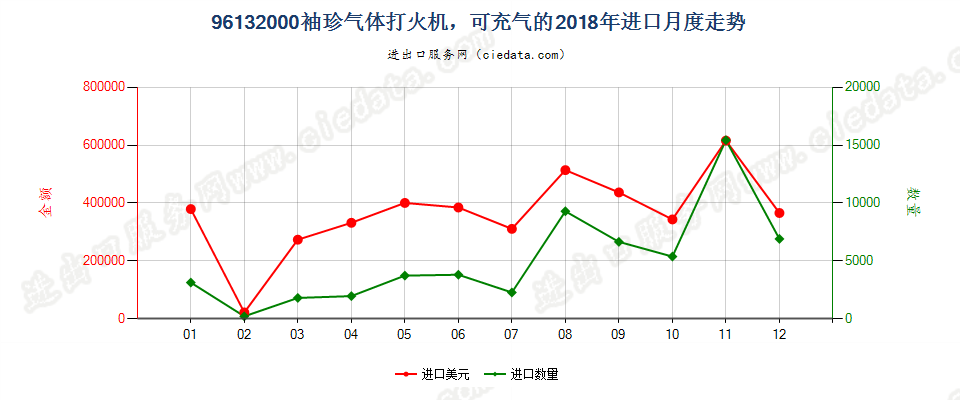 96132000袖珍气体打火机，可充气的进口2018年月度走势图