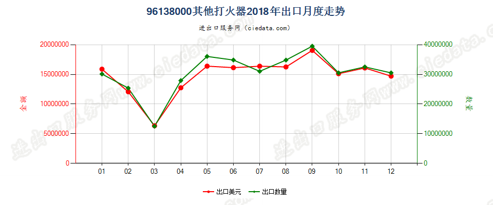 96138000其他打火器出口2018年月度走势图