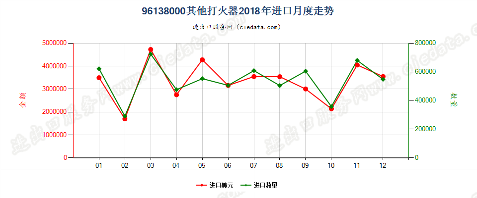 96138000其他打火器进口2018年月度走势图