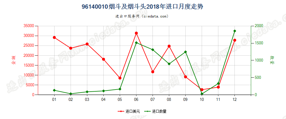 96140010烟斗及烟斗头进口2018年月度走势图