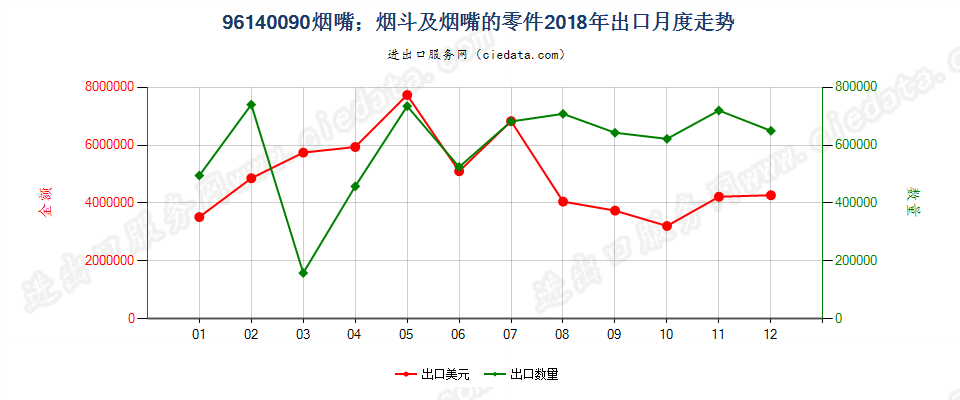 96140090烟嘴；烟斗及烟嘴的零件出口2018年月度走势图