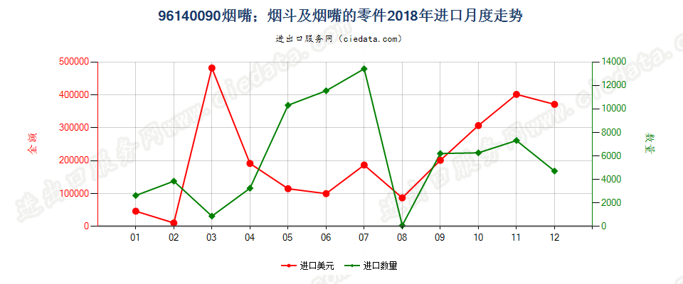 96140090烟嘴；烟斗及烟嘴的零件进口2018年月度走势图