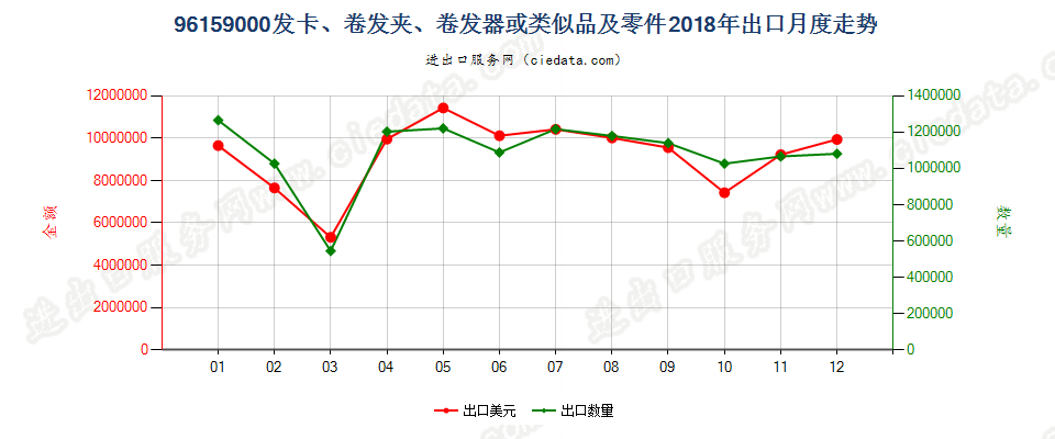 96159000发卡、卷发夹、卷发器或类似品及零件出口2018年月度走势图