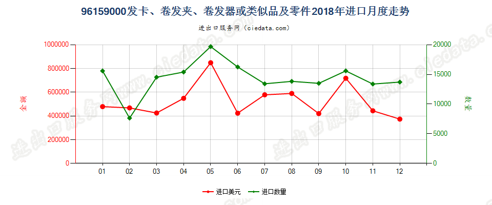 96159000发卡、卷发夹、卷发器或类似品及零件进口2018年月度走势图