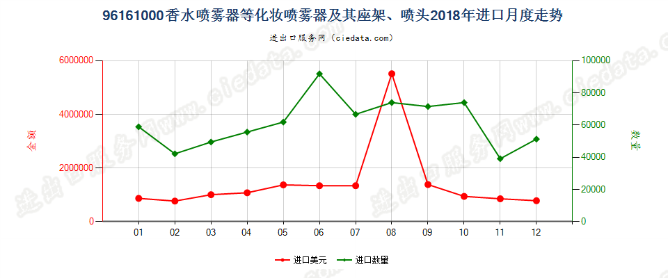 96161000香水喷雾器等化妆喷雾器及其座架、喷头进口2018年月度走势图