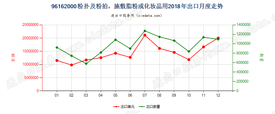 96162000粉扑及粉拍，施敷脂粉或化妆品用出口2018年月度走势图