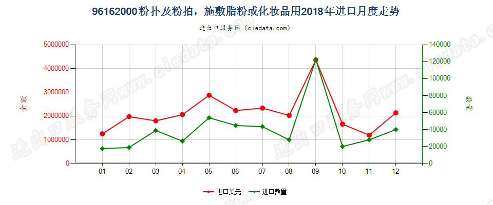 96162000粉扑及粉拍，施敷脂粉或化妆品用进口2018年月度走势图