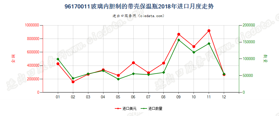 96170011玻璃内胆保温瓶进口2018年月度走势图