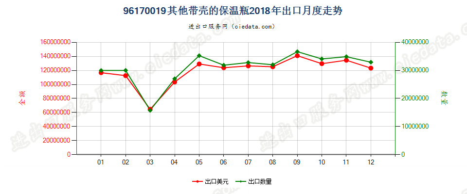 96170019其他保温瓶出口2018年月度走势图