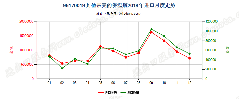 96170019其他保温瓶进口2018年月度走势图