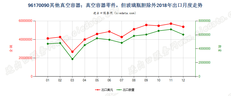 96170090其他真空容器；真空容器零件，但玻璃瓶胆除外出口2018年月度走势图