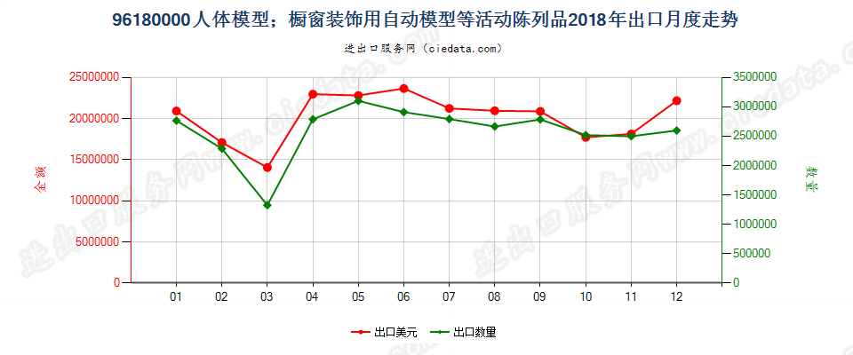 96180000人体模型；橱窗装饰用自动模型等活动陈列品出口2018年月度走势图