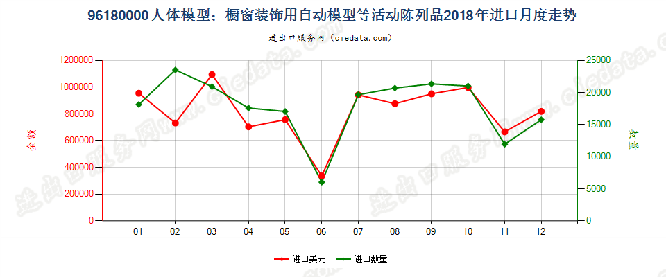 96180000人体模型；橱窗装饰用自动模型等活动陈列品进口2018年月度走势图