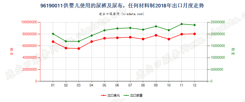 96190011供婴儿使用的尿裤及尿布，任何材料制出口2018年月度走势图