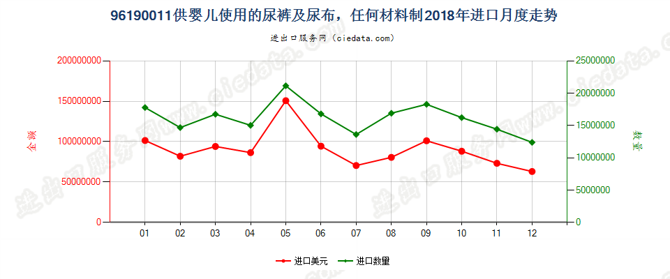 96190011供婴儿使用的尿裤及尿布，任何材料制进口2018年月度走势图