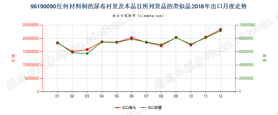96190090任何材料制的尿布衬里及本品目所列货品的类似品出口2018年月度走势图