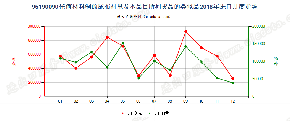 96190090任何材料制的尿布衬里及本品目所列货品的类似品进口2018年月度走势图