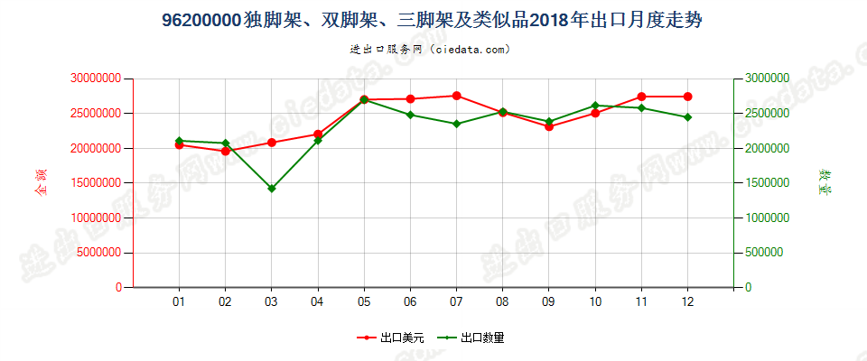 96200000(2022STOP)独脚架、双脚架、三脚架及类似品出口2018年月度走势图