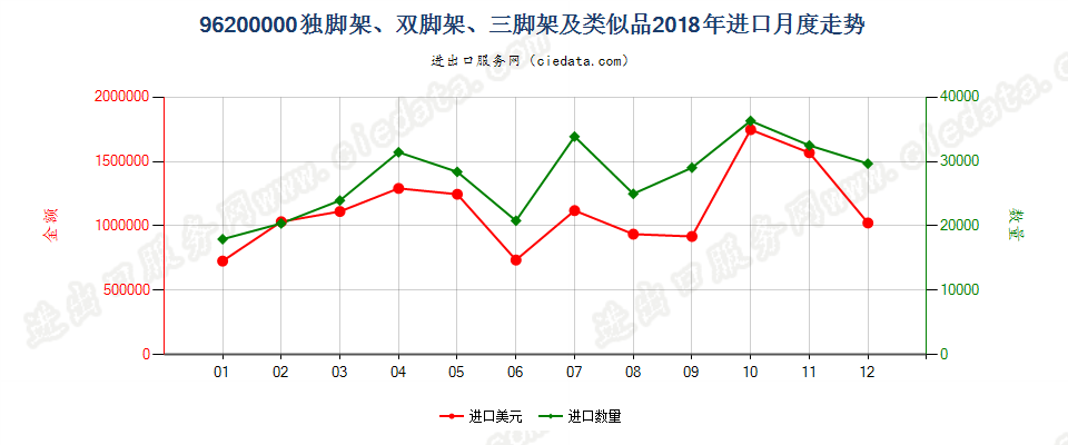 96200000(2022STOP)独脚架、双脚架、三脚架及类似品进口2018年月度走势图