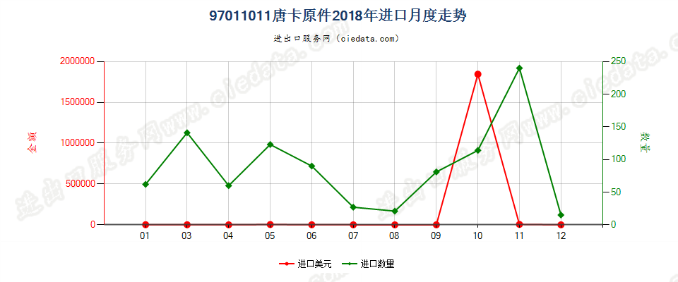 97011011(2022STOP)唐卡原件进口2018年月度走势图