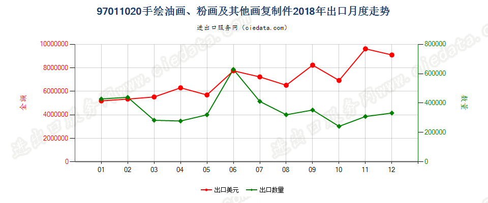 97011020(2022STOP)手绘油画、粉画及其他画复制件出口2018年月度走势图