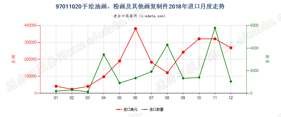 97011020(2022STOP)手绘油画、粉画及其他画复制件进口2018年月度走势图