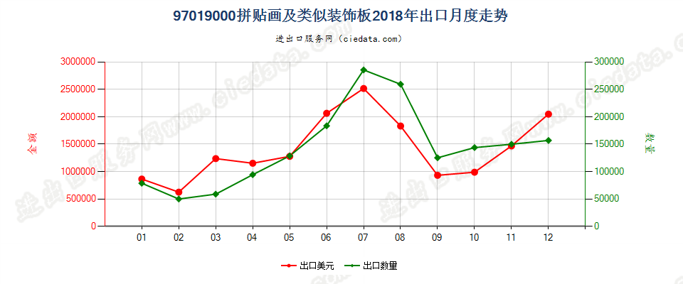 97019000(2022STOP)拼贴画及类似装饰板出口2018年月度走势图