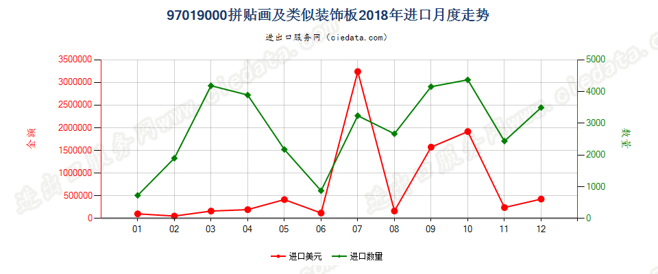 97019000(2022STOP)拼贴画及类似装饰板进口2018年月度走势图