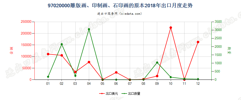 97020000(2022STOP)雕版画、印制画、石印画的原本出口2018年月度走势图